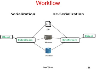 Workflow
Java Values 31
 