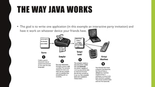 THE WAY JAVA WORKS
• The goal is to write one application (in this example an interactive party invitation) and
have it work on whatever device your friends have.
 
