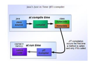 Java programming Introduction | Java basic architecture
