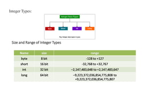 Integer Types:
Size and Range of Integer Types
 