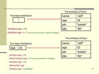 The prototype (pType) The object (theObject) theObject.age;   // 32 theObject.age ++;   //  value read from pType, added to theObject The object (theObject) The prototype (pType) theObject.age;   // 33 delete theObject.age;   //  no more age member in theObject theObject.age;   // 32 delete pType.age; theObject.age;   // undefined “ Mr” title: “ barber” job: 32 age: “ Jeff” name: “ Mr” title: “ barber” job: 32 age: “ Jeff” name: 33 age: 