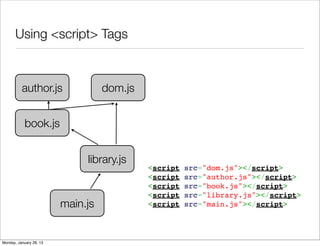 Using <script> Tags
main.js
author.js
library.js
book.js
dom.js
<script src="dom.js"></script>
<script src="author.js"></script>
<script src="book.js"></script>
<script src="library.js"></script>
<script src="main.js"></script>
Monday, January 28, 13
 