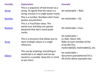 Variable Explanation Example
String
This is a sequence of text known as a
string. To signify that the value is a
string, enclose it in single quote marks.
let myVariable = 'Bob';
Number
This is a number. Numbers don't have
quotes around them.
let myVariable = 10;
Boolean
This is a True/False value. The
words true and false are special
keywords that don't need quote
marks.
let myVariable = true;
Array
This is a structure that allows you to
store multiple values in a single
reference.
let myVariable =
[1,'Bob','Steve',10];
Refer to each member of the
array like this:
myVariable[0], myVariable[1], etc.
Object
This can be anything. Everything in
JavaScript is an object and can be
stored in a variable. Keep this in mind
as you learn.
let myVariable =
document.querySelector('h1');
All of the above examples too.
Dr.T.Abirami/IT
 