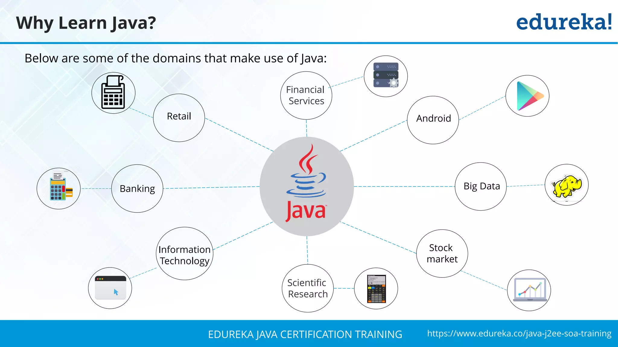 `
https://www.edureka.co/java-j2ee-soa-trainingEDUREKA JAVA CERTIFICATION TRAINING
Why Learn Java?
Below are some of the domains that make use of Java:
Stock
market
Retail
Financial
Services
Android
Big DataBanking
Information
Technology
Scientific
Research
 