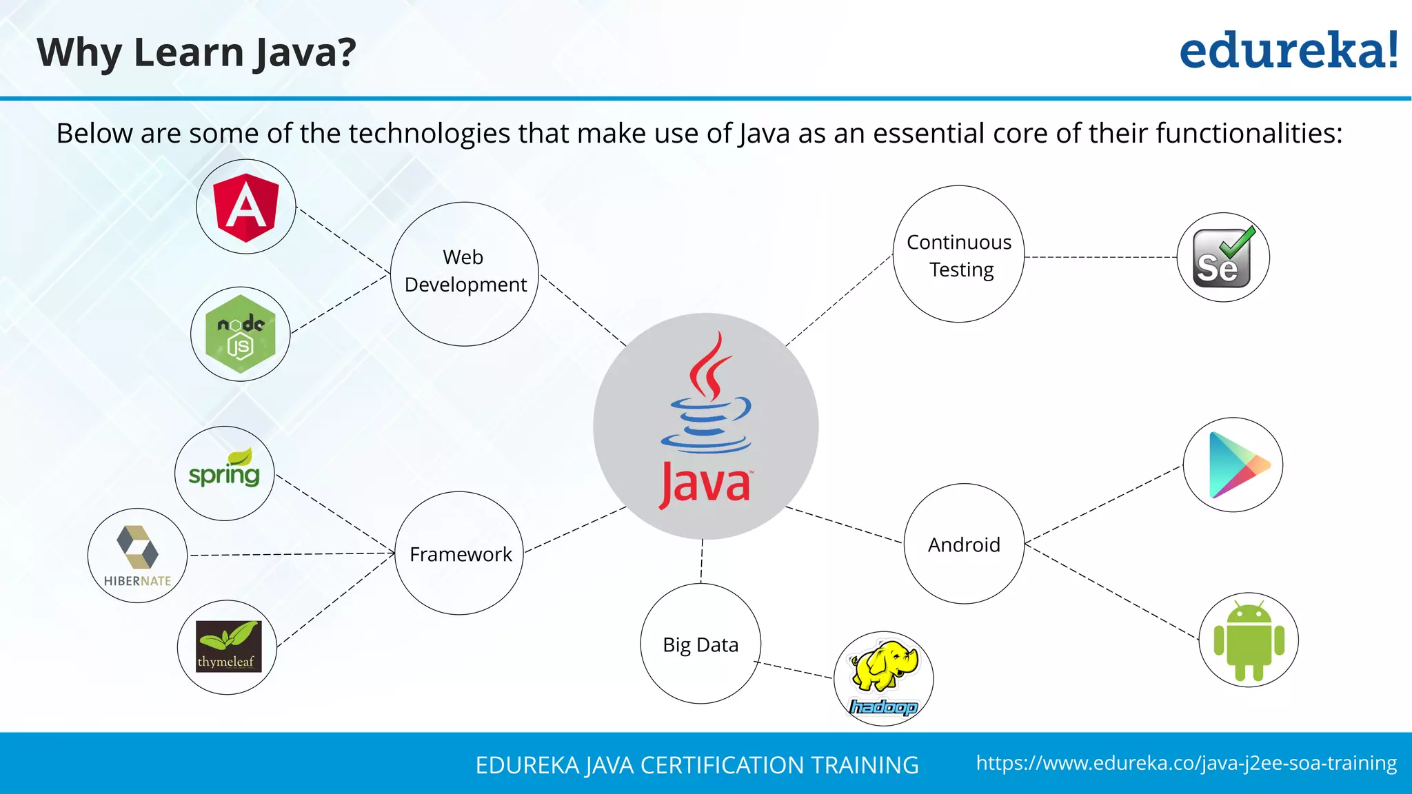 `
https://www.edureka.co/java-j2ee-soa-trainingEDUREKA JAVA CERTIFICATION TRAINING
Below are some of the technologies that make use of Java as an essential core of their functionalities:
Continuous
Testing
Web
Development
Framework Android
Big Data
Why Learn Java?
 