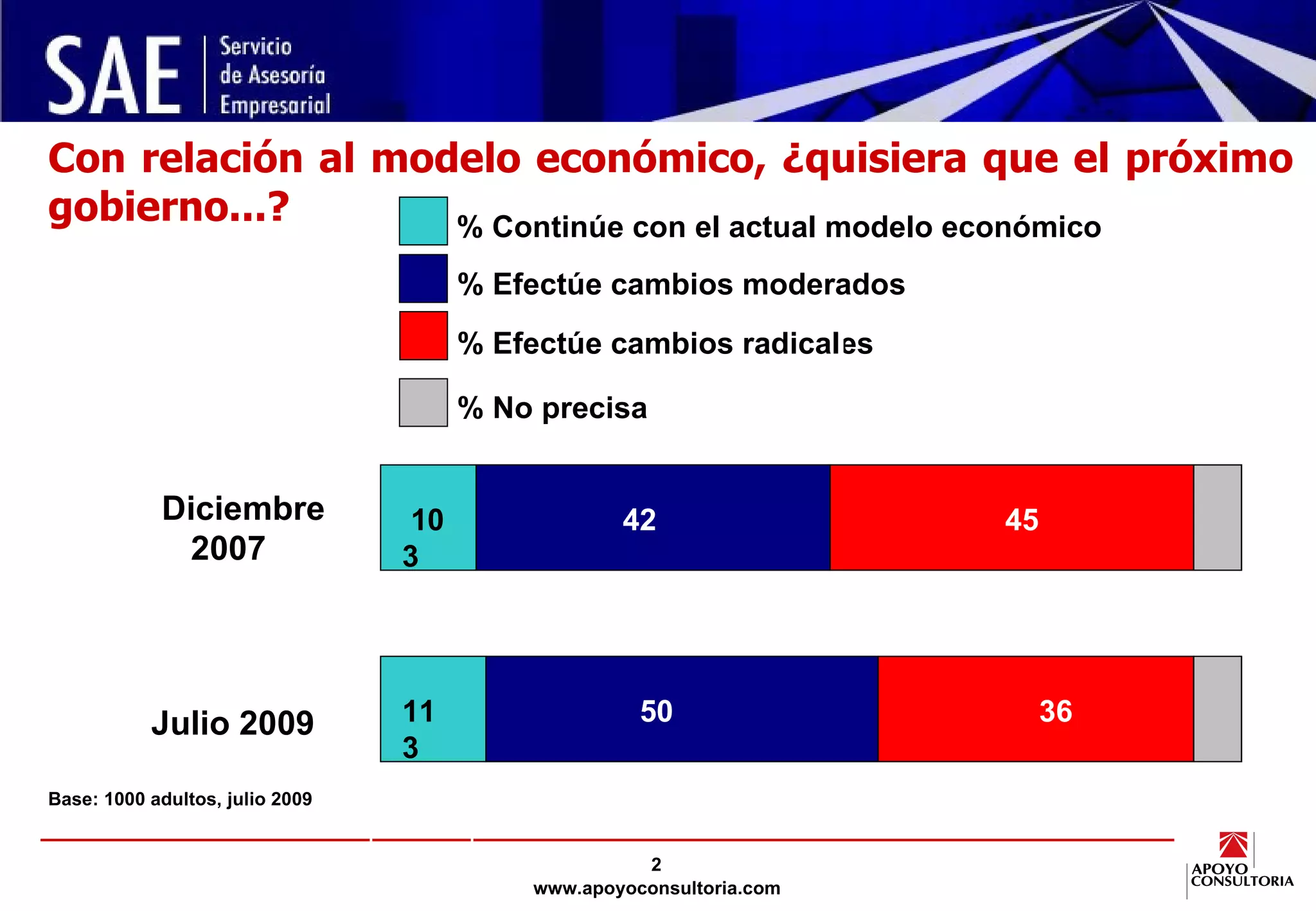 Con relación al modelo económico, ¿quisiera que el próximo gobierno...? Base: 1000 adultos, julio 2009 Diciembre 2007  Julio 2009 % Continúe con el actual modelo económico % Efectúe cambios moderados % Efectúe cambios radicales  % No precisa 42 10   42  45  3 11  50   36   3 