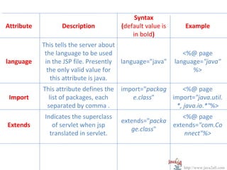 Syntax
Attribute          Description           (default value is      Example
                                             in bold)
            This tells the server about
             the language to be used                            <%@ page
language     in the JSP file. Presently language="java"      language="java"
              the only valid value for                             %>
               this attribute is java.
            This attribute defines the   import="packag     <%@ page
 Import       list of packages, each        e.class"    import="java.util.
             separated by comma .                        *, java.io.*"%>
             Indicates the superclass                      <%@ page
                                         extends="packa
Extends         of servlet when jsp                     extends="com.Co
                                            ge.class"
               translated in servlet.                       nnect"%>



                                                                http://www.java2all.com
 