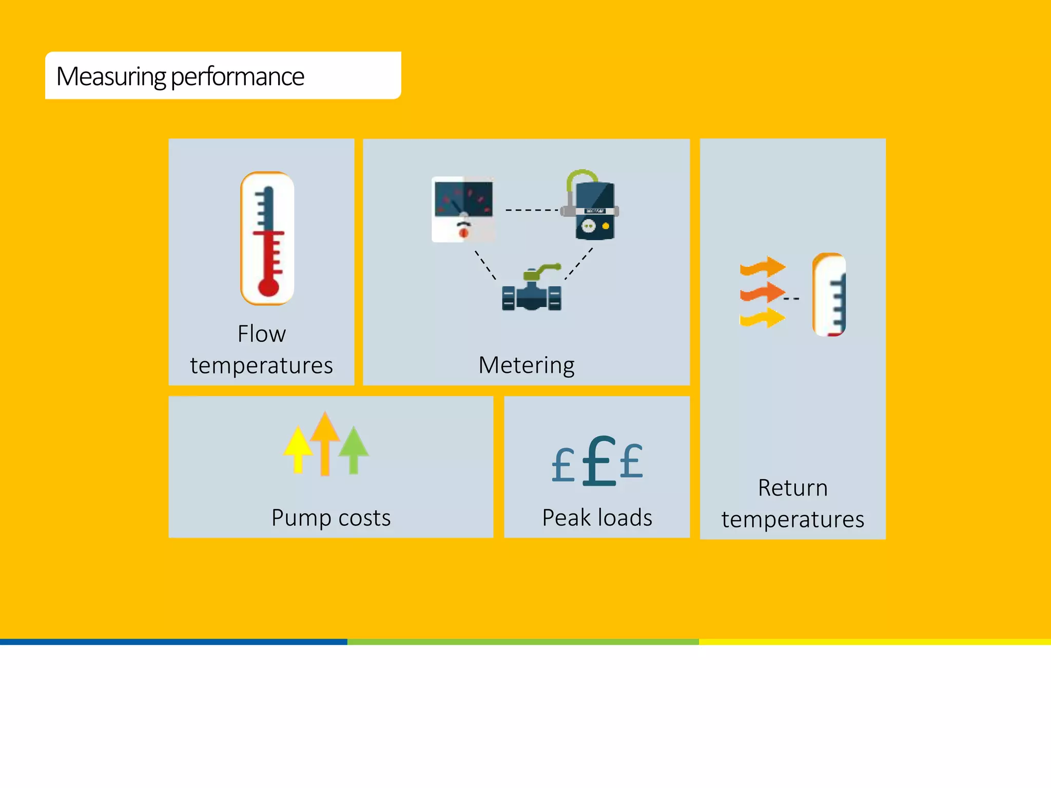 Flow
temperatures Metering
Return
temperaturesPeak loadsPump costs
££ £
Measuringperformance
 