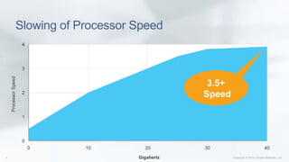 Slowing of Processor Speed
Gigahertz
 