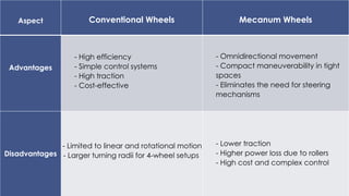 Aspect Conventional Wheels Mecanum Wheels
Advantages
- High efficiency
- Simple control systems
- High traction
- Cost-effective
- Omnidirectional movement
- Compact maneuverability in tight
spaces
- Eliminates the need for steering
mechanisms
Disadvantages
- Limited to linear and rotational motion
- Larger turning radii for 4-wheel setups
- Lower traction
- Higher power loss due to rollers
- High cost and complex control
 