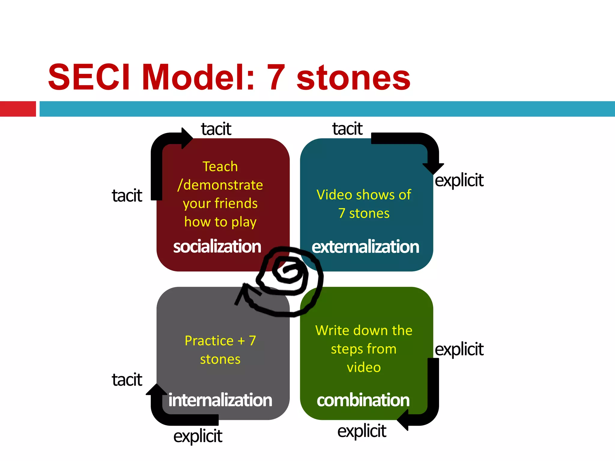SECI Model: 7 stones
               tacit           tacit
                Teach
            /demonstrate                       explicit
   tacit     your friends
                             Video shows of
                                7 stones
             how to play
           socialization     externalization



                             Write down the
             Practice + 7
               stones
                              steps from       explicit
                                  video
   tacit
           internalization   combination
           explicit             explicit
 