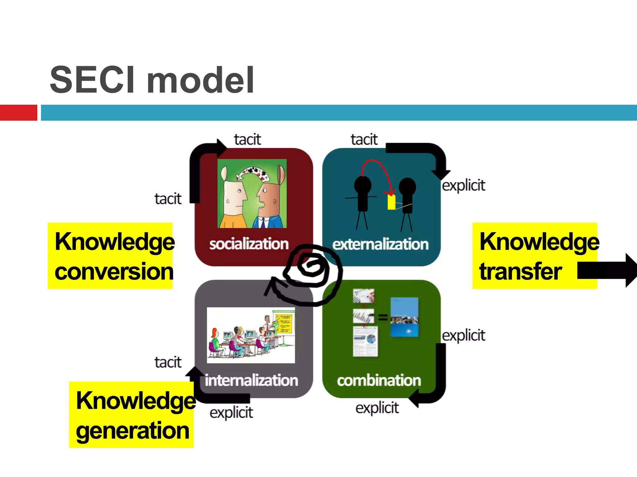SECI model



Knowledge     Knowledge
conversion    transfer




 Knowledge
 generation
 