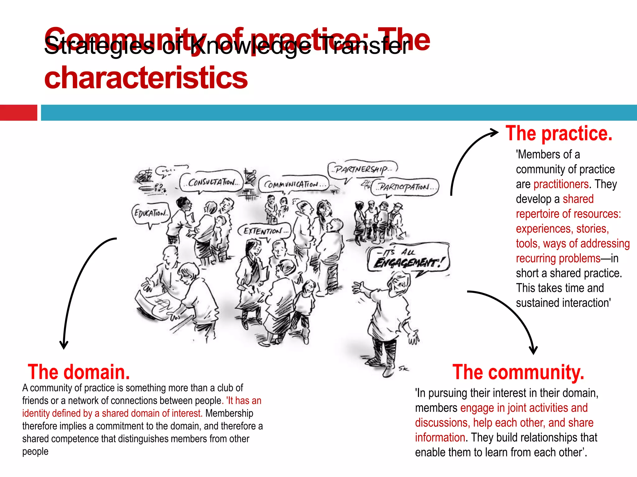 Community of practice: The
     Strategies of Knowledge Transfer
     characteristics
                                                                                      The practice.
                                                                                         'Members of a
                                                                                         community of practice
                                                                                         are practitioners. They
                                                                                         develop a shared
                                                                                         repertoire of resources:
                                                                                         experiences, stories,
                                                                                         tools, ways of addressing
                                                                                         recurring problems—in
                                                                                         short a shared practice.
                                                                                         This takes time and
                                                                                         sustained interaction'




 The domain.                                                             The community.
A community of practice is something more than a club of
                                                                 'In pursuing their interest in their domain,
friends or a network of connections between people. 'It has an
identity defined by a shared domain of interest. Membership      members engage in joint activities and
therefore implies a commitment to the domain, and therefore a    discussions, help each other, and share
shared competence that distinguishes members from other          information. They build relationships that
people                                                           enable them to learn from each other’.
 