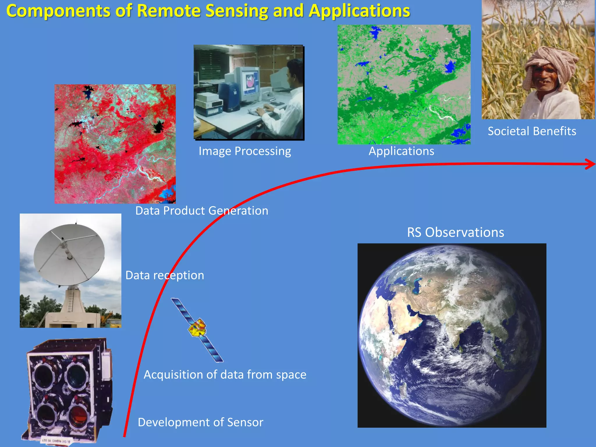 Components of Remote Sensing and Applications
Acquisition of data from space
Development of Sensor
Image Processing Applications
Societal Benefits
RS Observations
Data Product Generation
Data reception
 