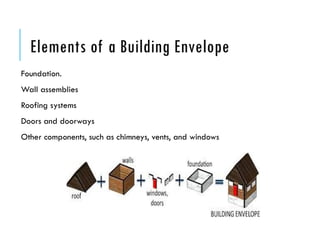 Elements of a Building Envelope
Foundation.
Wall assemblies
Roofing systems
Doors and doorways
Other components, such as chimneys, vents, and windows
 