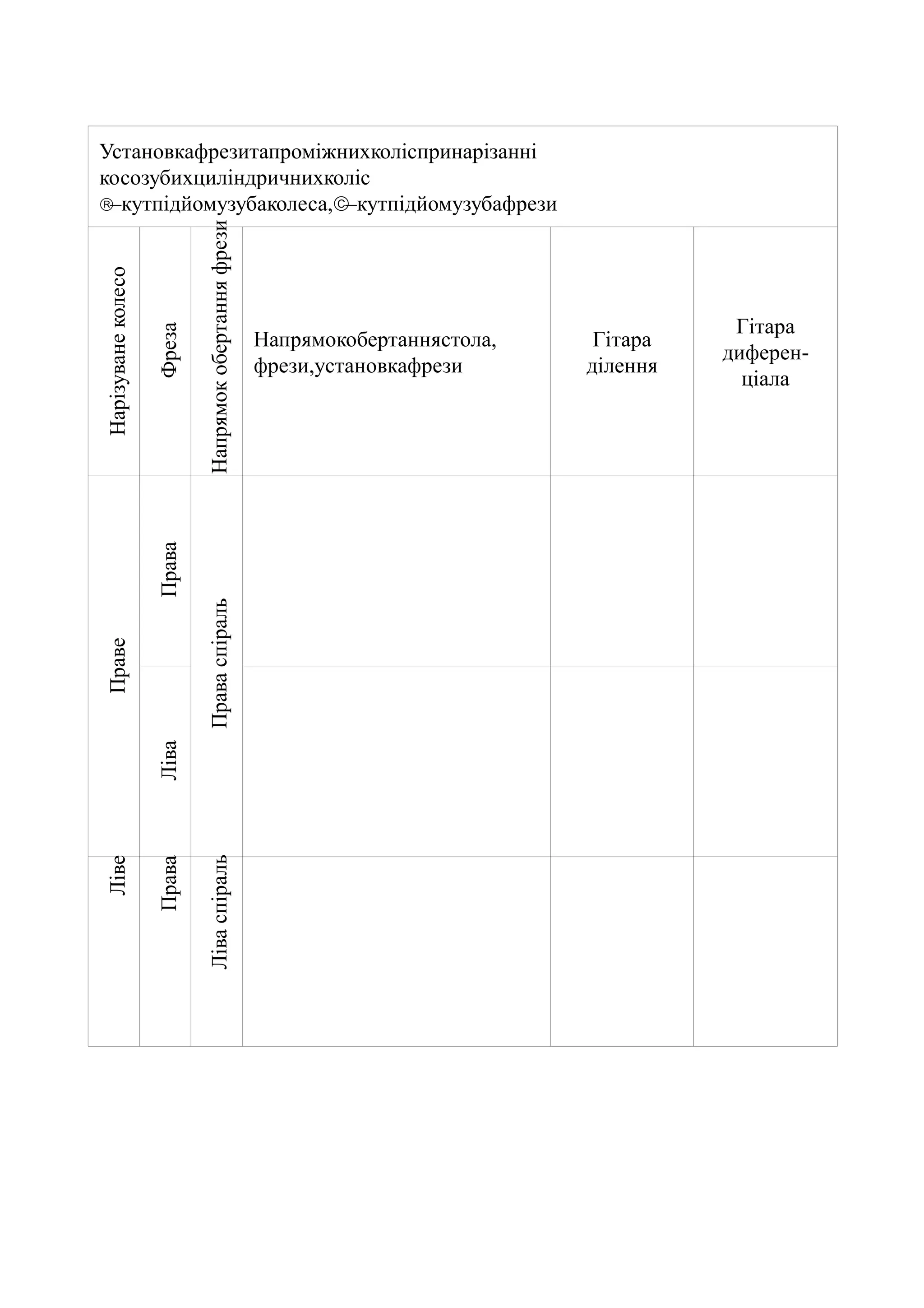 Установкафрезитапроміжнихколіспринарізанні 
косозубихциліндричнихколіс 
–кутпідйомузубаколеса,–кутпідйомузубафрези 
Напрямокобертаннястола, 
фрези,установкафрези 
Гітара 
ділення 
Гітара 
диферен- 
ціала 
Напрямок обертання фрези 
Нарізуване колесо 
Права Фреза 
Праве 
Ліве 
Права Ліва 
Ліва спіраль Права спіраль 
 