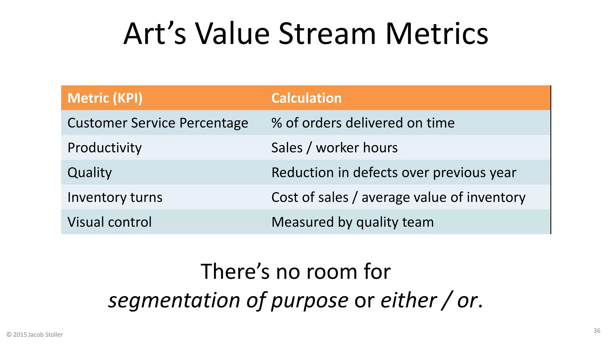 Art’s Value Stream Metrics
Metric (KPI) Calculation
Customer Service Percentage % of orders delivered on time
Productivity Sales / worker hours
Quality Reduction in defects over previous year
Inventory turns Cost of sales / average value of inventory
Visual control Measured by quality team
© 2015 Jacob Stoller
There’s no room for
segmentation of purpose or either / or.
36
 