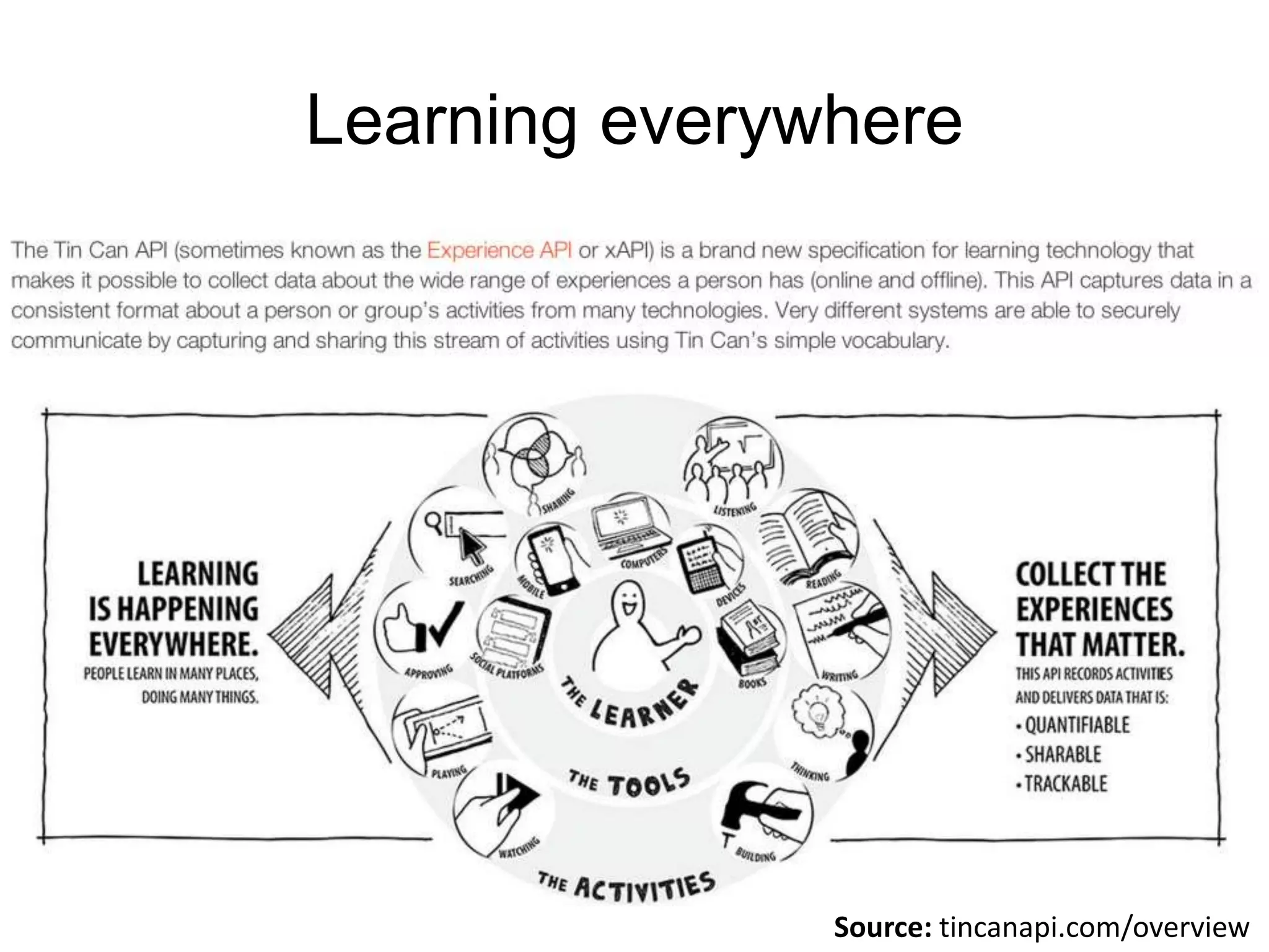 Learning everywhere 
Source: tincanapi.com/overview 
 