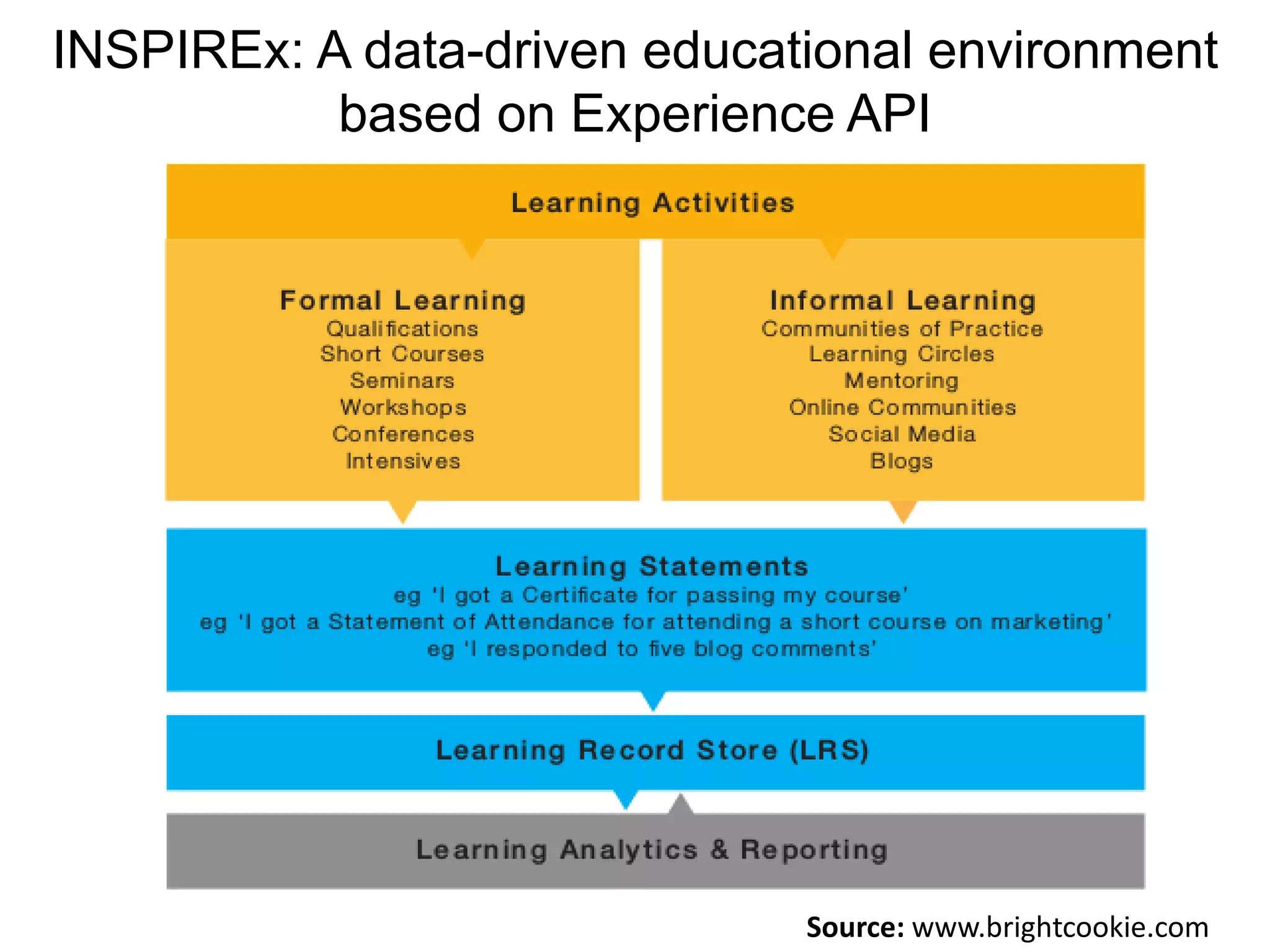 INSPIREx: A data-driven educational environment 
based on Experience API 
Source: www.brightcookie.com 
 
