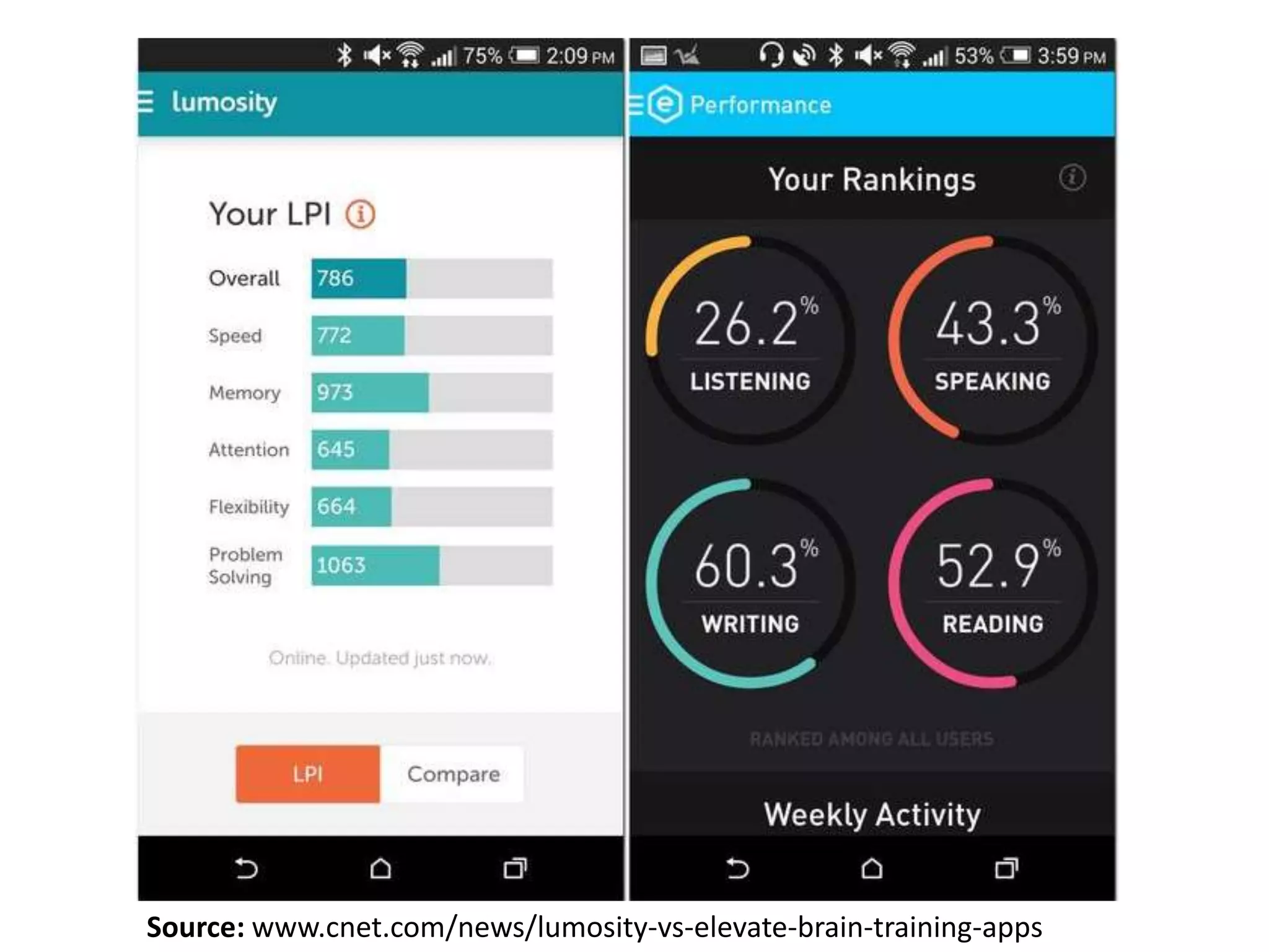 Source: www.cnet.com/news/lumosity-vs-elevate-brain-training-apps 
 