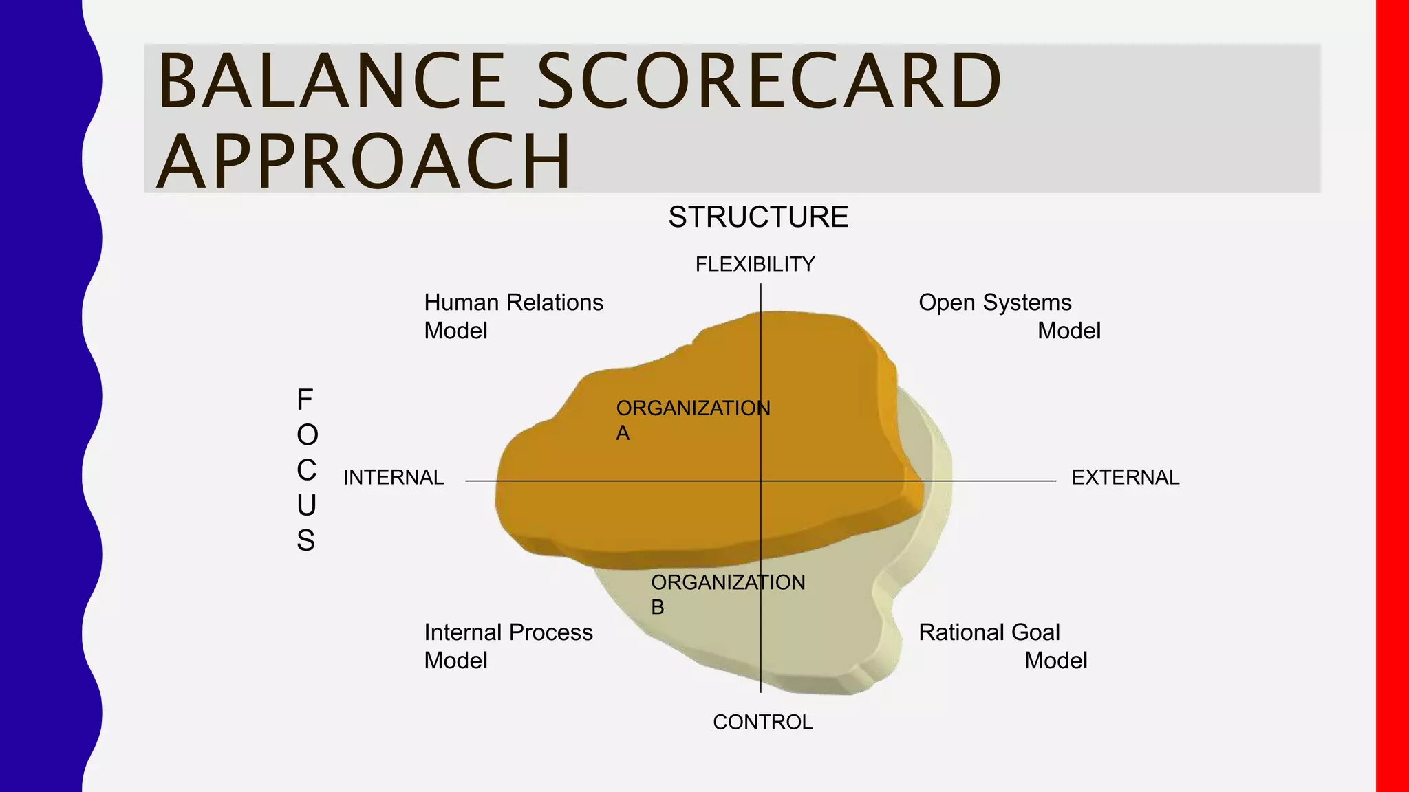 BALANCE SCORECARD
APPROACH
ORGANIZATION
B
ORGANIZATION
A
Human Relations
Model
Internal Process
Model
Rational Goal
Model
Open Systems
Model
STRUCTURE
F
O
C
U
S
FLEXIBILITY
CONTROL
INTERNAL EXTERNAL
 