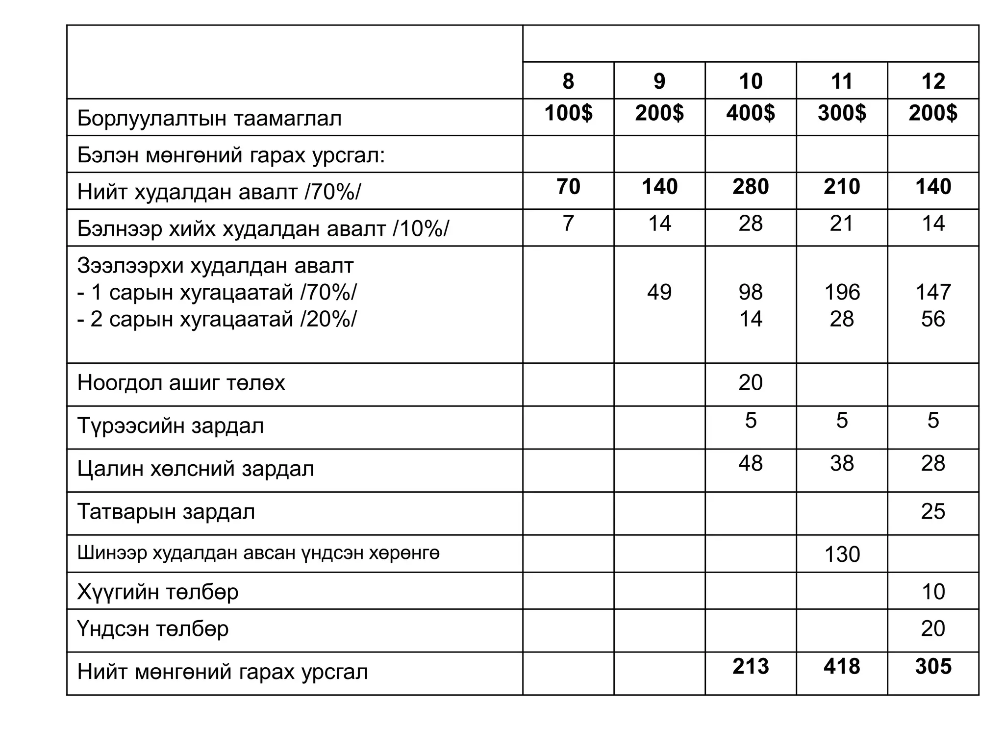 8
100$

9
200$

10
400$

11
300$

12
200$

Нийт худалдан авалт /70%/

70

140

280

210

140

Бэлнээр хийх худалдан авалт /10%/

7

14

28

21

14

49

98
14

196
28

147
56

Борлуулалтын таамаглал
Бэлэн мөнгөний гарах урсгал:

Зээлээрхи худалдан авалт
- 1 сарын хугацаатай /70%/
- 2 сарын хугацаатай /20%/
Ноогдол ашиг төлөх

20

Түрээсийн зардал

5

5

5

Цалин хөлсний зардал

48

38

28

Татварын зардал

25

Шинээр худалдан авсан үндсэн хөрөнгө

130

Хүүгийн төлбөр

10

Үндсэн төлбөр

20

Нийт мөнгөний гарах урсгал

213

418

305

 