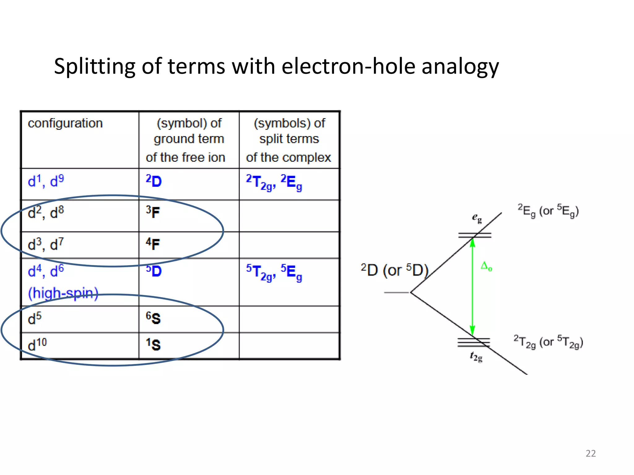 Splitting of terms with electron-hole analogy
22
 