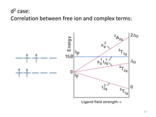 d2 case:
Correlation between free ion and complex terms:
27
 