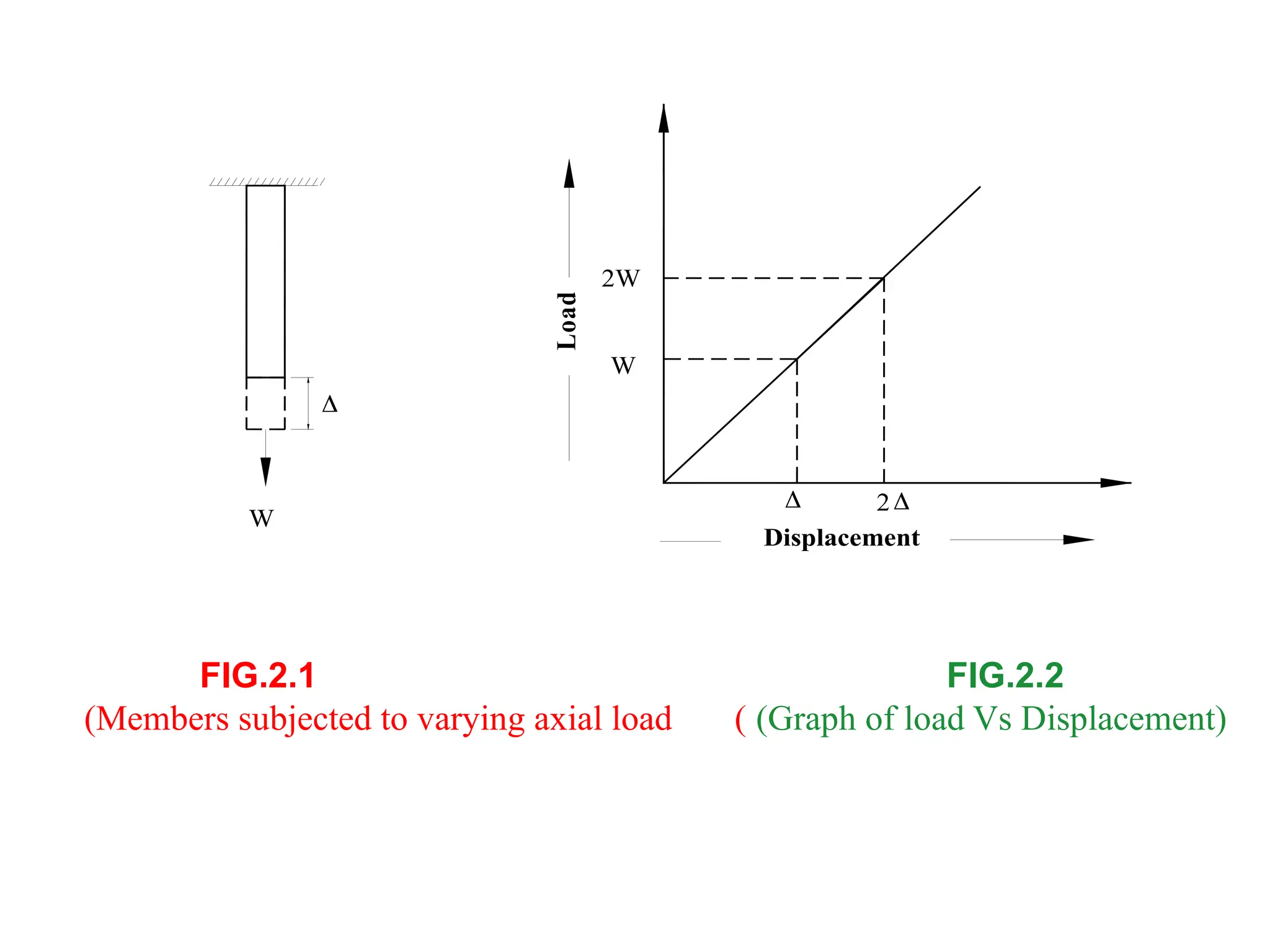 FIG.2.1 FIG.2.2
(Members subjected to varying axial load ( (Graph of load Vs Displacement)
Displacement
Load

 
W
2
2W
W
 