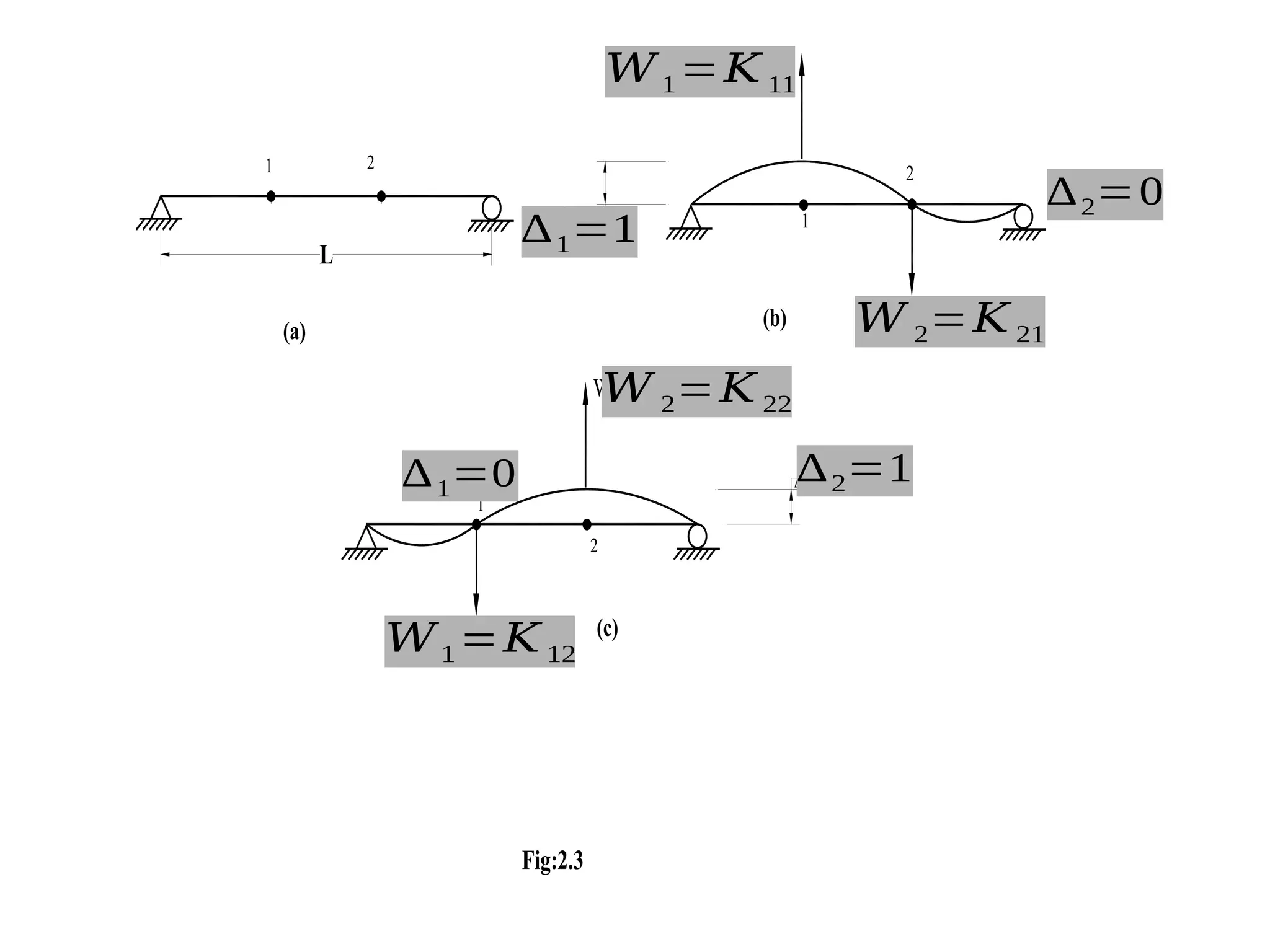 1 2
W = K
= 0

(a)
(b)
(c)
Fig:2.3
1
2
2
1
1
1 11
2
W = K
2 21
W = K
1 12
W = K
2 22
1
2

L

𝑊1 =𝐾 11
𝑊1 =𝐾 12
𝑊 2=𝐾 22
𝑊 2=𝐾 21
∆1=1
∆2=0
∆2=1
∆1=0
 