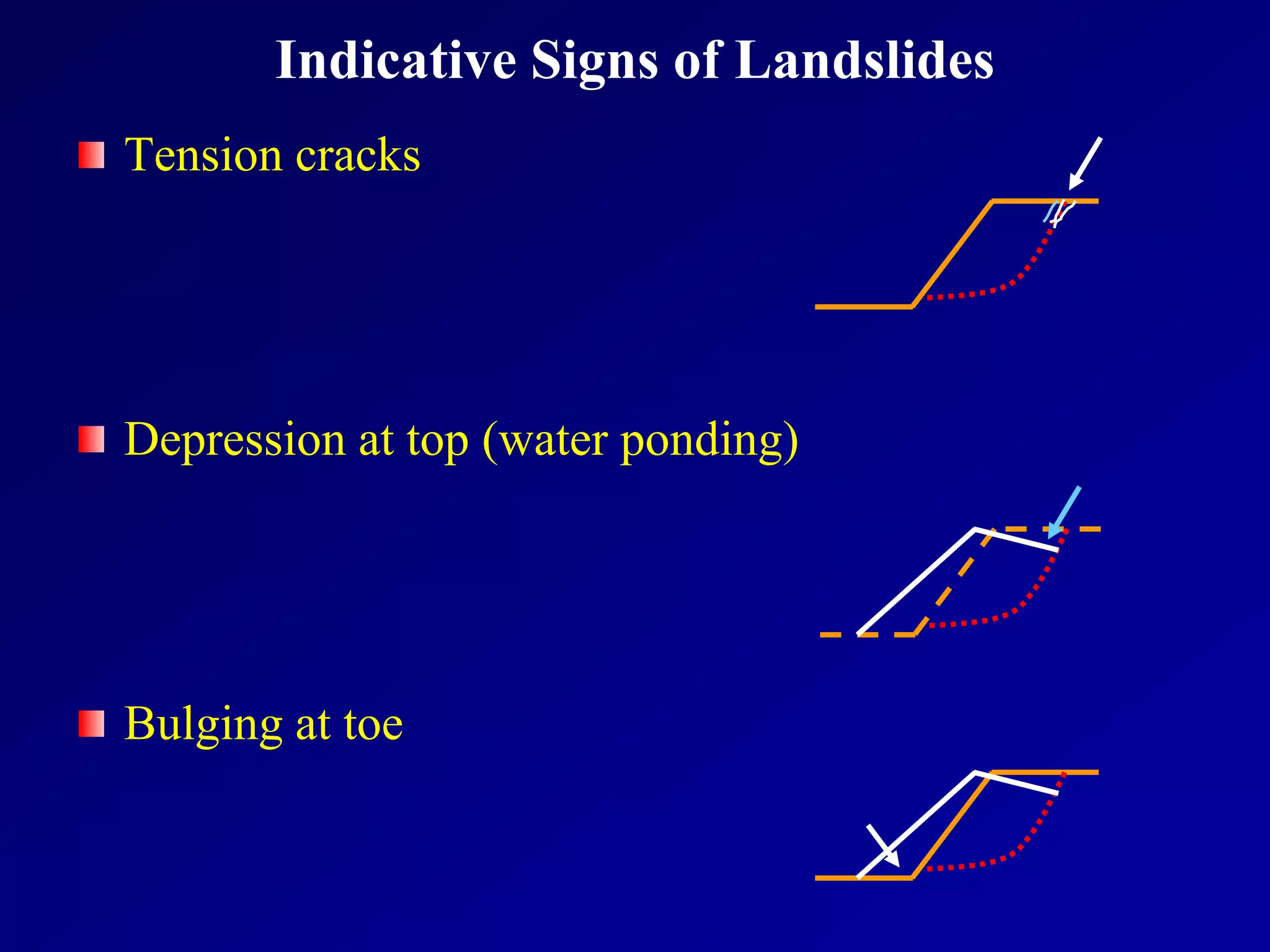 Indicative Signs of Landslides
Tension cracks
Depression at top (water ponding)
Bulging at toe
 