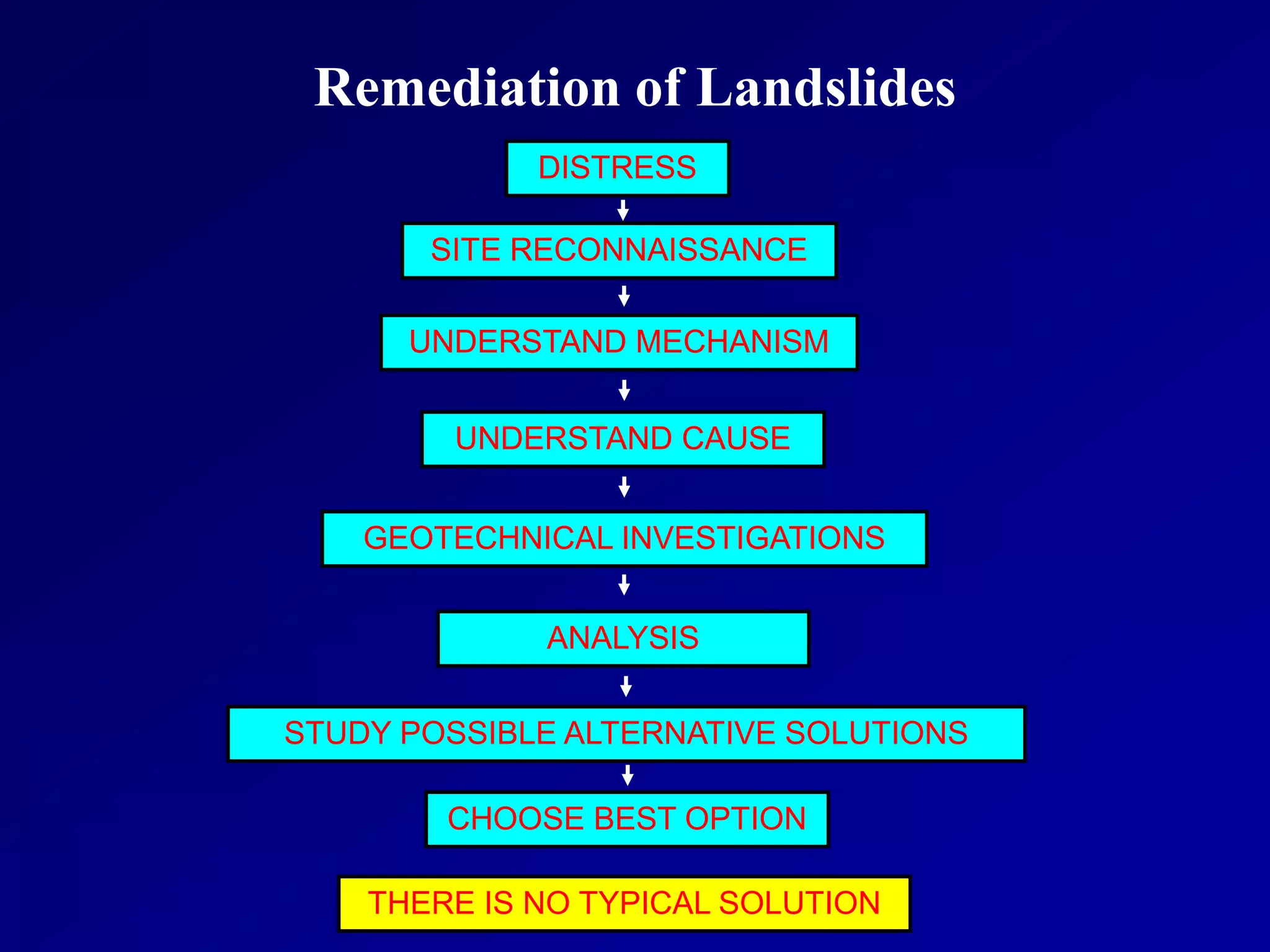 Remediation of Landslides
DISTRESS
SITE RECONNAISSANCE
UNDERSTAND MECHANISM
UNDERSTAND CAUSE
GEOTECHNICAL INVESTIGATIONS
ANALYSIS
STUDY POSSIBLE ALTERNATIVE SOLUTIONS
CHOOSE BEST OPTION
THERE IS NO TYPICAL SOLUTION
 