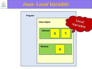 Program
Class-object

Method

Method

X

Y

A

 