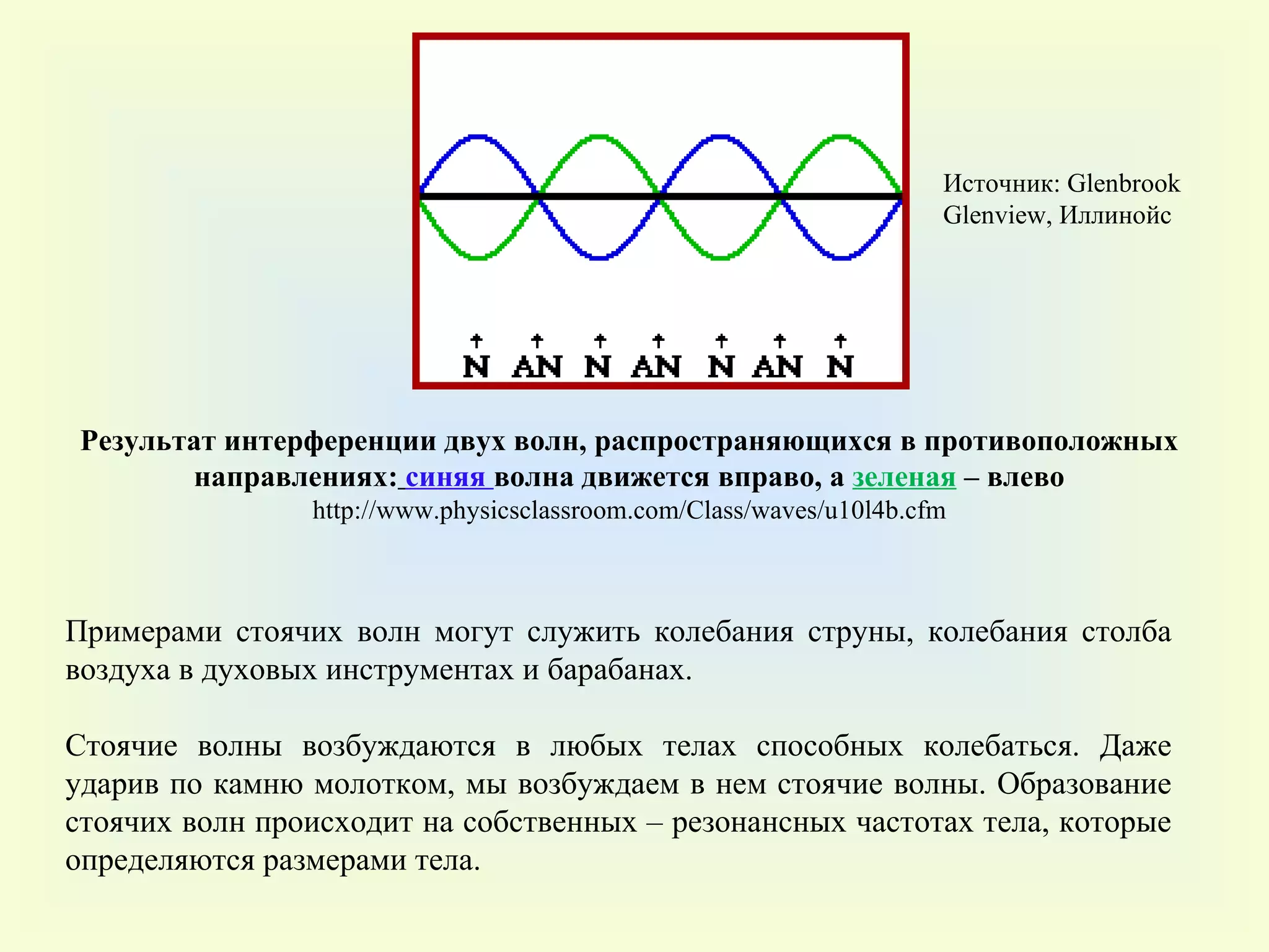 Результат интерференции двух волн, распространяющихся в противоположных направлениях :   c иняя  волна движется вправо , a   зеленая  – влево http://www.physicsclassroom.com/Class/waves/u10l4b.cfm Примерами стоячих волн могут служить колебания струны, колебания столба воздуха в духовых инструментах   и барабанах.  Стоячие волны возбуждаются в любых телах способных колебаться. Даже ударив по камню молотком, мы возбуждаем в нем стоячие волны. Образование стоячих волн происходит на собственных – резонансных частотах тела, которые определяются размерами тела.  Источник: Glenbrook Glenview, Иллинойс 