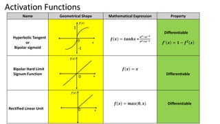 Activation Functions
Name Geometrical Shape Mathematical Expression Property
Hyperbolic Tangent
or
Bipolar sigmoid
𝒇 𝒙 = 𝒕𝒂𝒏𝒉𝒙 =
𝒆𝒙−𝒆−𝒙
𝒆𝒙+𝒆−𝒙
Differentiable
𝒇′ 𝒙 = 𝟏 − 𝒇𝟐 𝒙
Bipolar Hard Limit
Signum Function
𝒇 𝒙 = 𝒙
Differentiable
Rectified Linear Unit
𝒇 𝒙 = 𝒎𝒂𝒙(𝟎, 𝒙) Differentiable
0
1
0 𝒙
𝒇 𝒙
-1
𝒇 𝒙
𝒙
𝒇 𝒙
𝒙
0
 