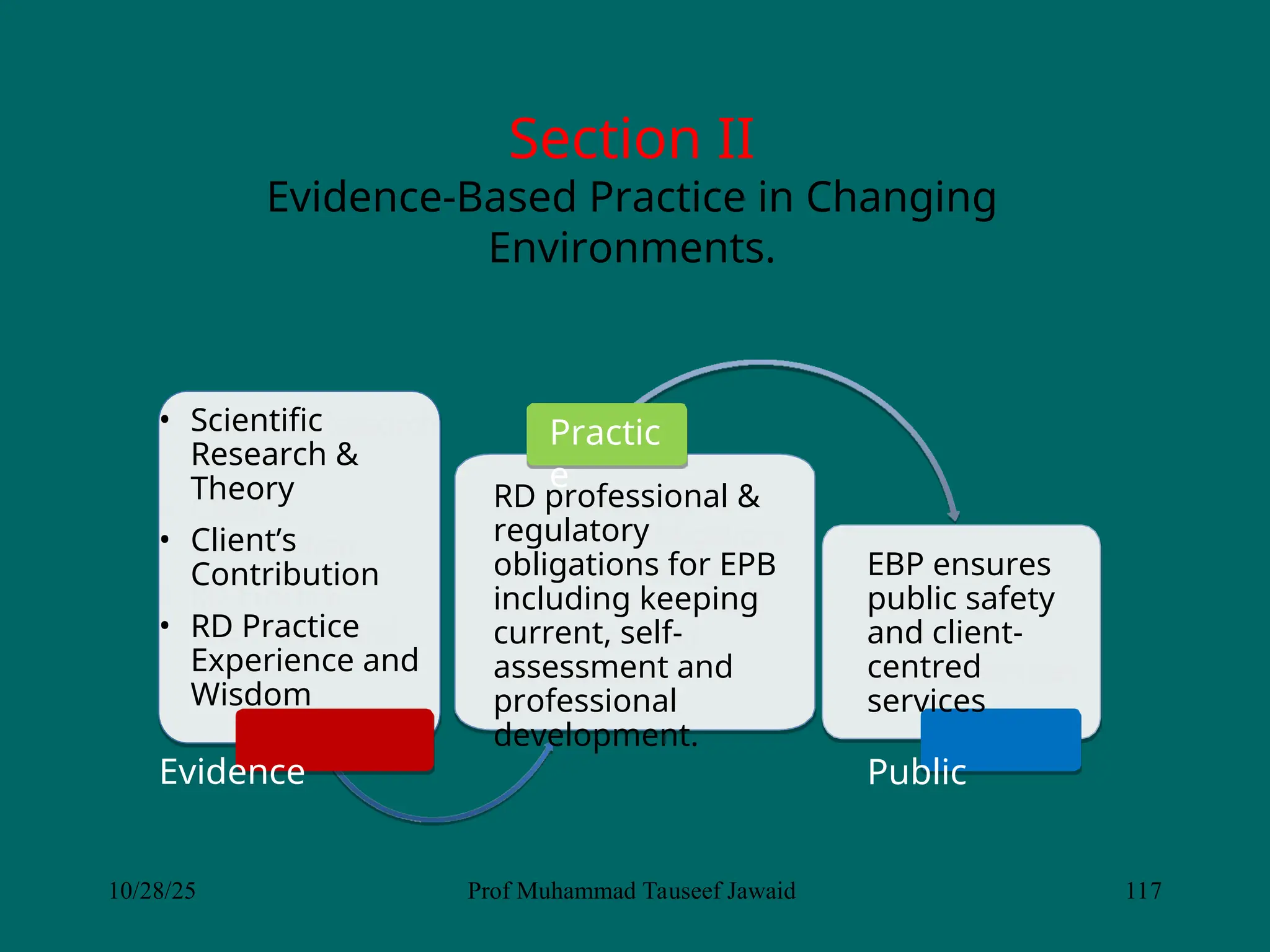 Section II
Evidence-Based Practice in Changing
Environments.
• Scientific
Research &
Theory
• Client’s
Contribution
• RD Practice
Experience and
Wisdom
Evidence
RD professional &
regulatory
obligations for EPB
including keeping
current, self-
assessment and
professional
development.
Practic
e
EBP ensures
public safety
and client-
centred
services
Public
10/28/25 Prof Muhammad Tauseef Jawaid 117
 