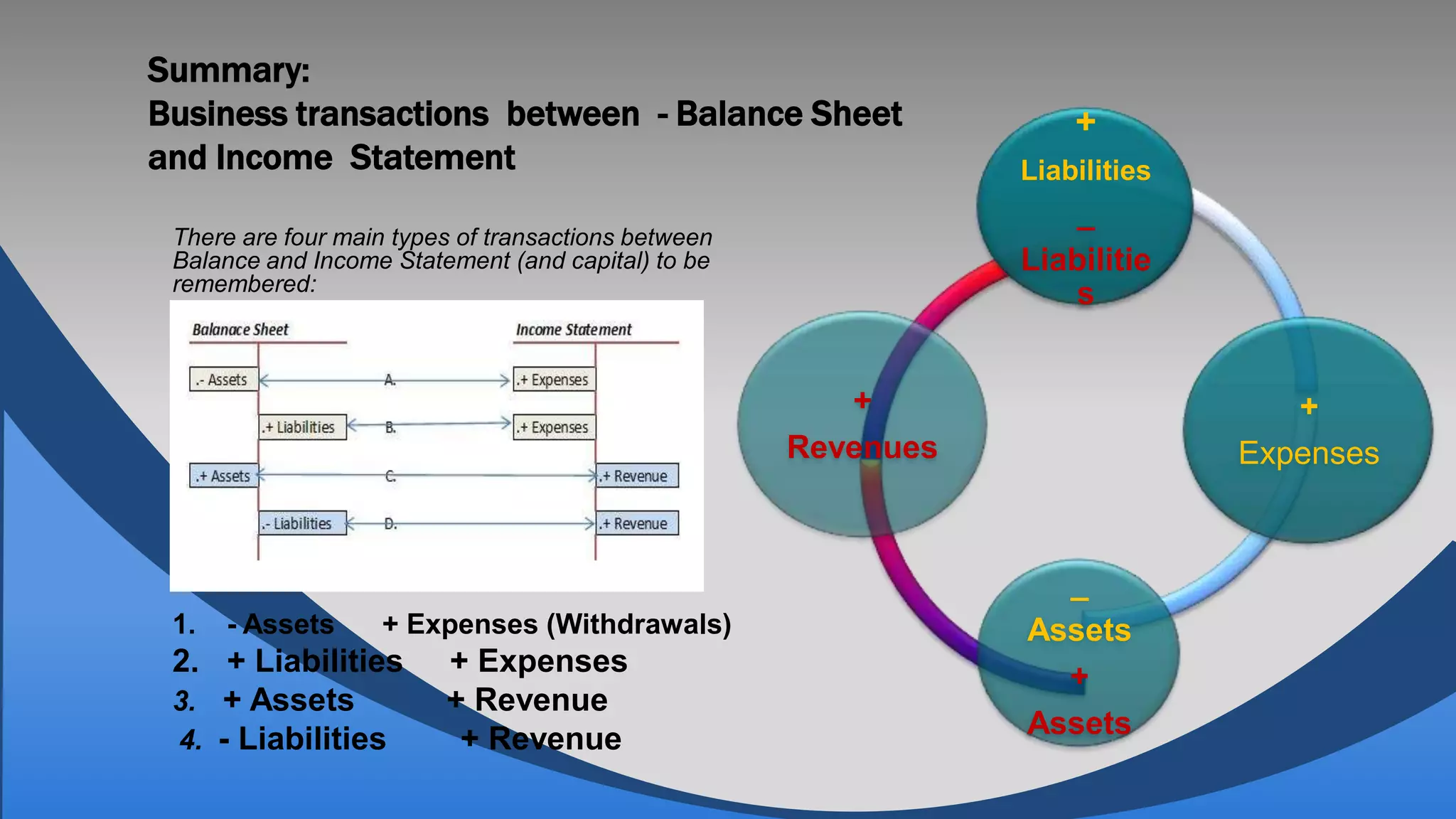 Summary:
Business transactions between - Balance Sheet                       +
and Income Statement                                            Liabilities
                                                                   _
 There are four main types of transactions between
 Balance and Income Statement (and capital) to be               Liabilitie
 remembered:                                                       s


                                                        +                        +
                                                     Revenues                 Expenses



                                                                  _
 1.   - Assets      + Expenses (Withdrawals)                    Assets
 2. + Liabilities        + Expenses                               +
 3. + Assets             + Revenue
 4. - Liabilities         + Revenue                             Assets
 