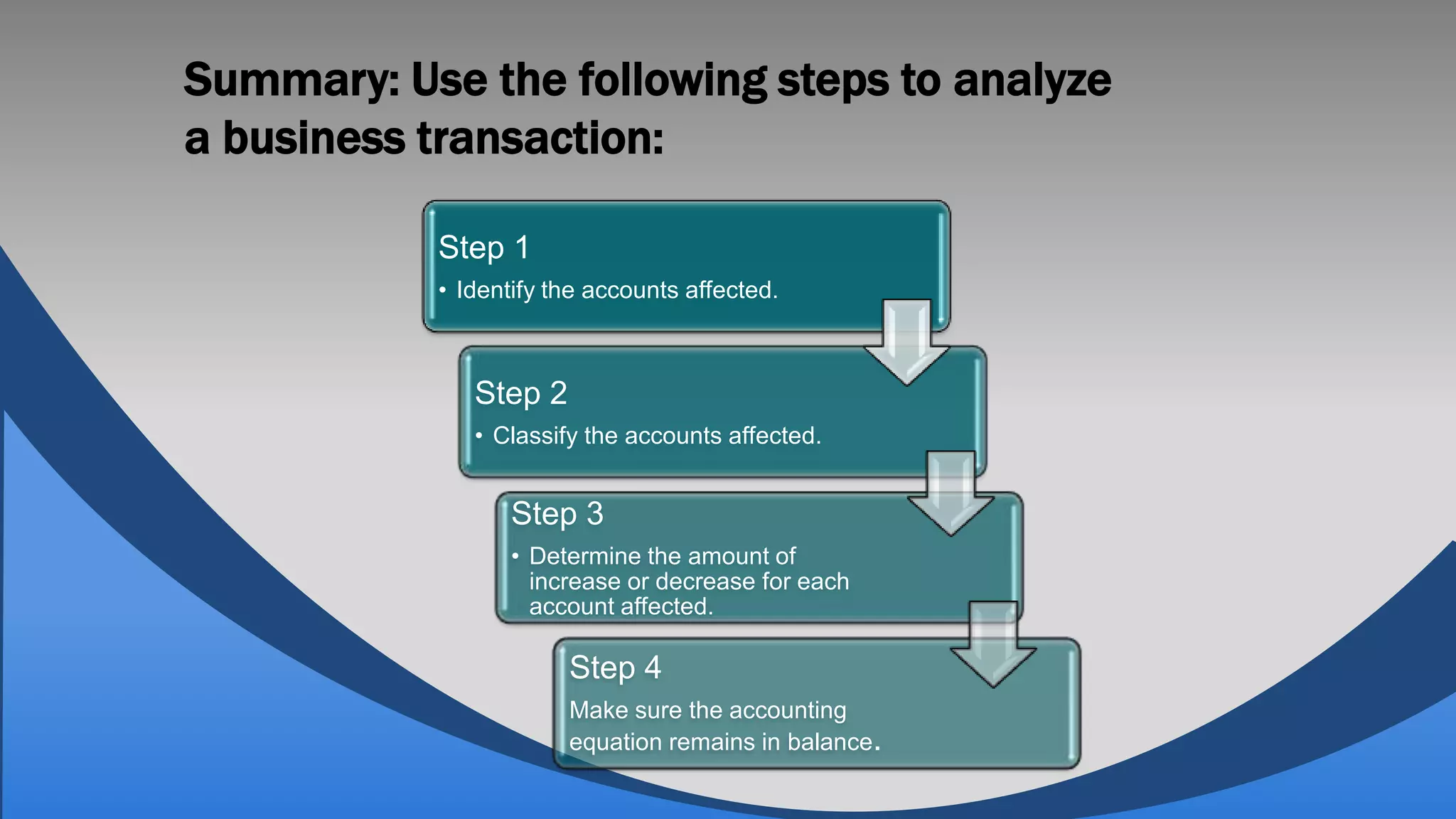 Summary: Use the following steps to analyze
a business transaction:

           Step 1
           • Identify the accounts affected.



              Step 2
              • Classify the accounts affected.


                  Step 3
                  • Determine the amount of
                    increase or decrease for each
                    account affected.

                       Step 4
                       Make sure the accounting
                       equation remains in balance.
 