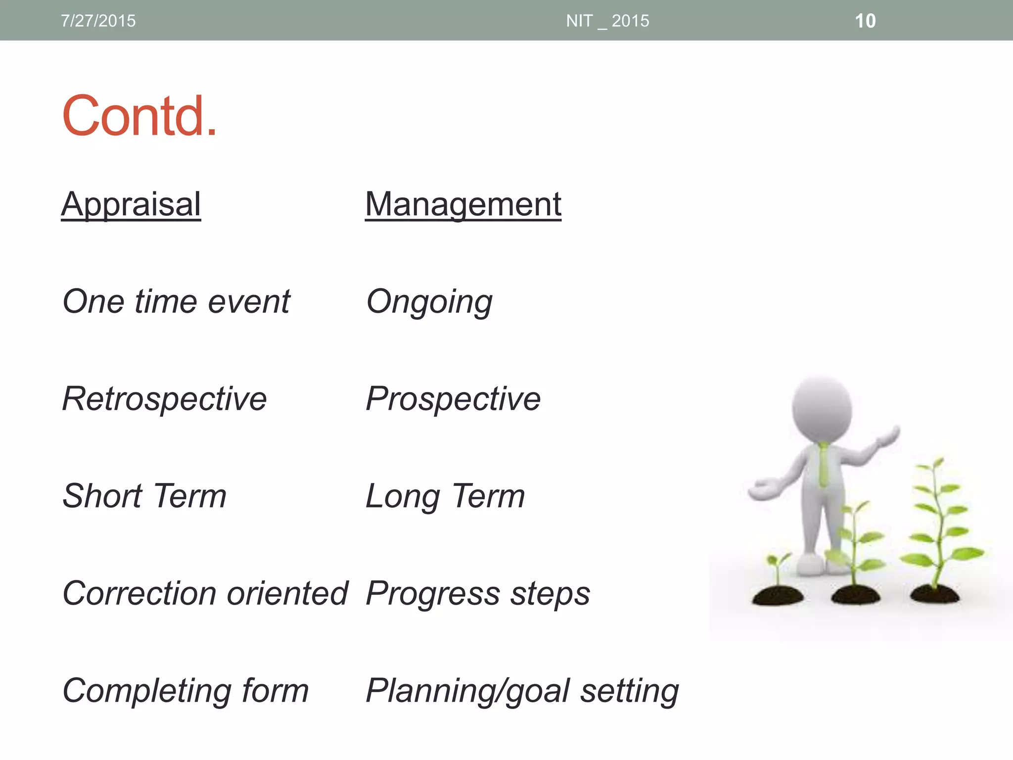 Contd.
Appraisal Management
One time event Ongoing
Retrospective Prospective
Short Term Long Term
Correction oriented Progress steps
Completing form Planning/goal setting
7/27/2015 10NIT _ 2015
 
