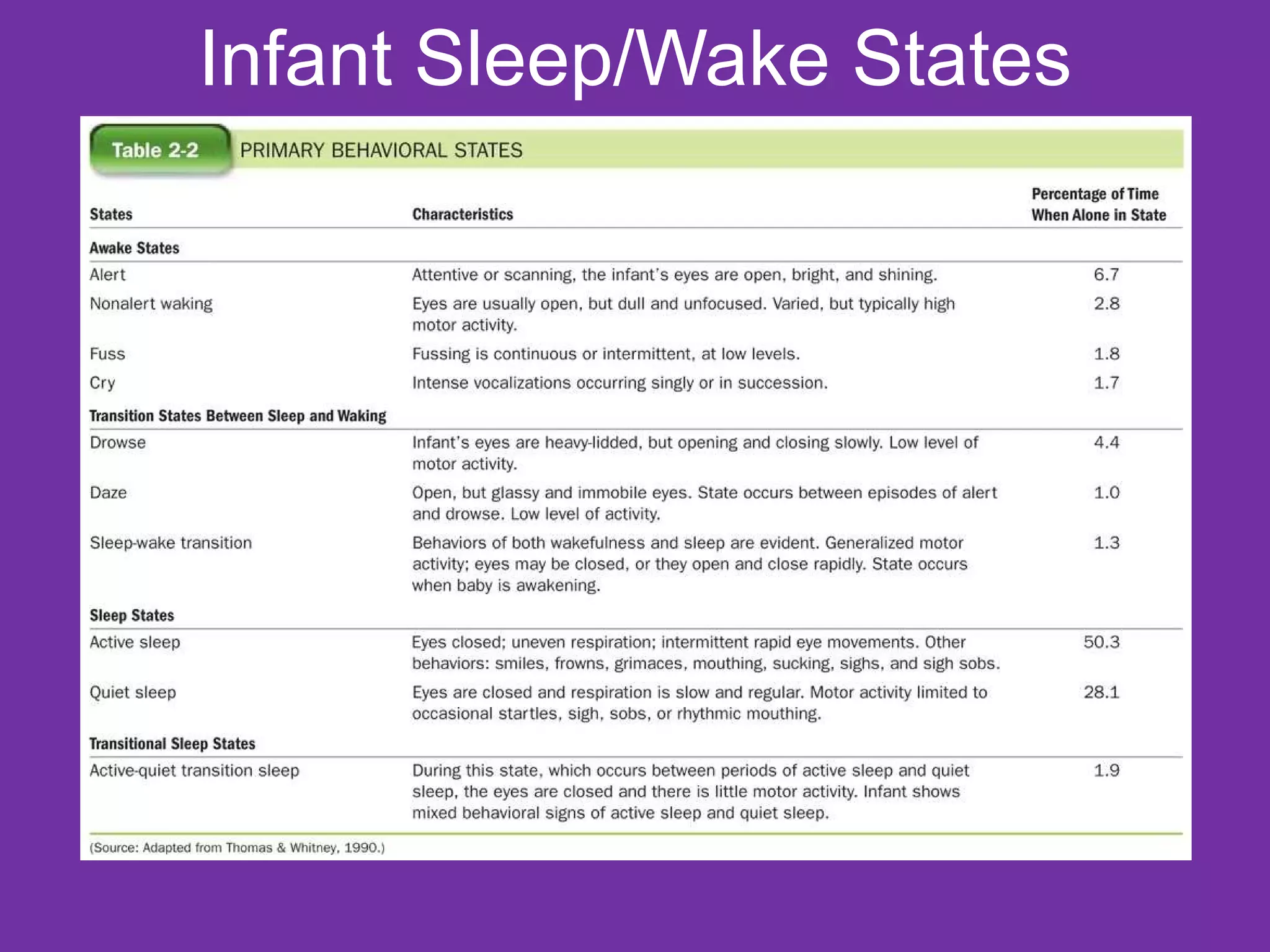 Infant Sleep/Wake States 