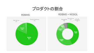 プロダクトの割合
Redis
43%
MySQL
38%
Cubrid
7%
HBase
5%
MongoDB
5%
SQL Server
1%
Oracle
Database
1%
MySQL
82%
Cubrid
15%
SQLServer
2%
Oracle Database
1%
RDBMS RDBMS + NOSQL
 