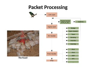 Packet Processing
Link Layer
Ingress QoS
Proto Handler
IPv4
IPv6
ARP
IPX
...
Drop
The Feast!
RX Handler
Open vSwitch
Team
Bonding
Bridge
macvlan
macvtap
Packet Socket
ETH_P_ALL
tcpdump
 