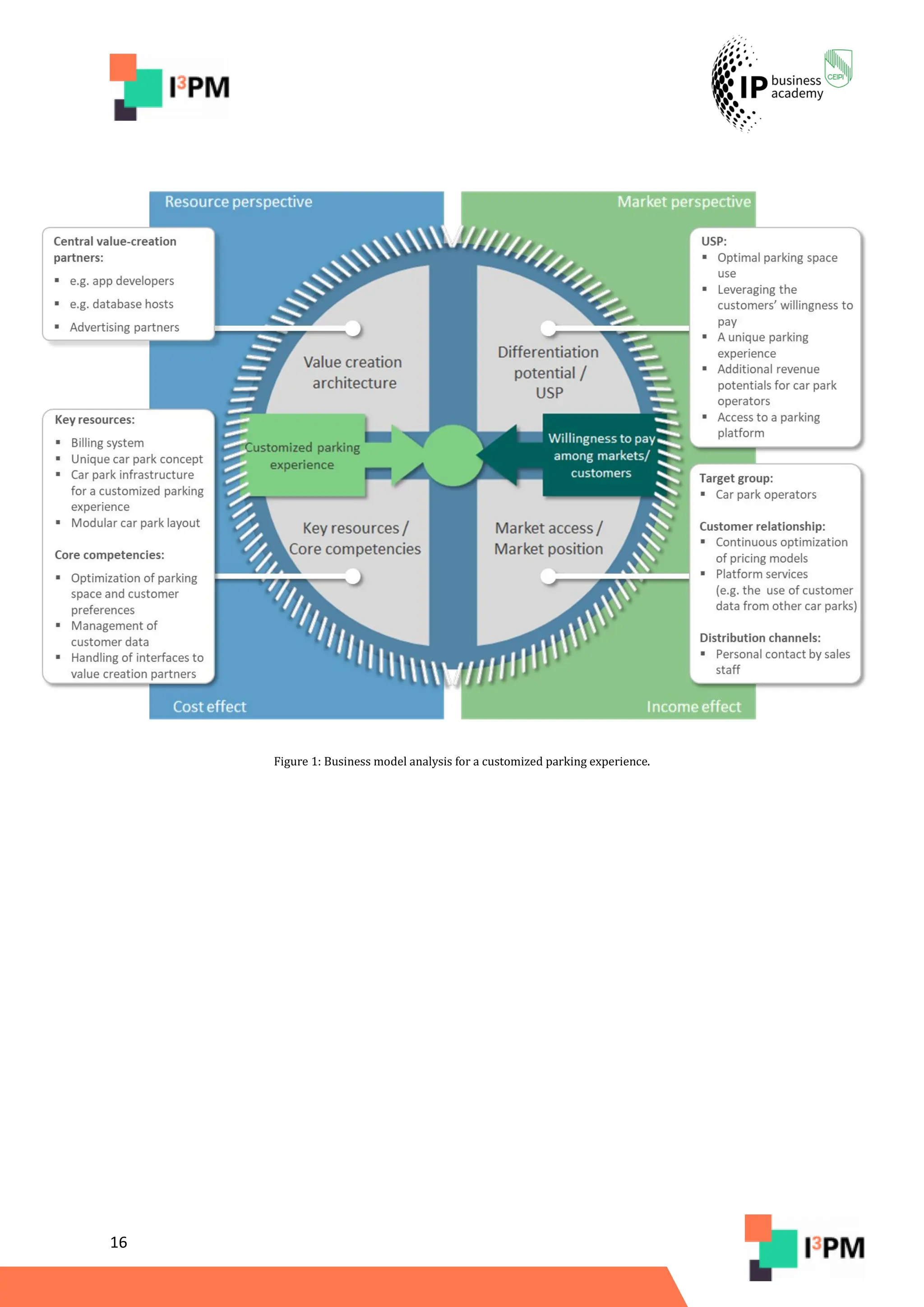 16
Figure 1: Business model analysis for a customized parking experience.
 
