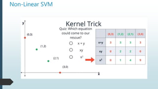 Non-Linear SVM
 