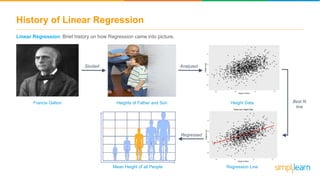 History of Linear Regression
Linear Regression: Brief history on how Regression came into picture.
Francis Galton Heights of Father and Son
Studied
Best fit
line
Regression Line
Analyzed
Height Data
Mean Height of all People
Regressed
 