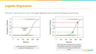 Logistic Regression
Plotting the Logistic Regression Curve: The Logistic Regression curve is known as the Sigmoid curve (S curve)
Y = m1x+c0
0.5
Threshold
value
0.5
Cutoff point at 0.5, anything below it
results in 0 and above is 1
Red data point will default as it is above
the threshold value of 0.5 and green data
point won’t as it is below the threshold
value
 