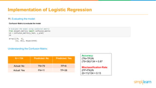 Implementation of Logistic Regression
11. Evaluating the model:
Understanding the Confusion Matrix:
N = 134 Predicted: No Predicted: Yes
Actual: No TN=79 FP=6
Actual: Yes FN=11 TP=38
Accuracy:
(TN+TP)/N
(79+38)/134 = 0.87
Misclassification Rate:
(FP+FN)/N
(6+11)/134 = 0.13
 