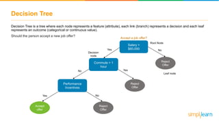 Decision Tree
Decision Tree is a tree where each node represents a feature (attribute), each link (branch) represents a decision and each leaf
represents an outcome (categorical or continuous value).
Should the person accept a new job offer?
Yes
Salary >
$60,000
Root Node
Accept a job offer?
Reject
Offer
No
Leaf node
Accept
offer
Yes
Reject
Offer
No
Reject
Offer
YesNo
Performance
Incentives
Decision
node
Commute > 1
hour
 