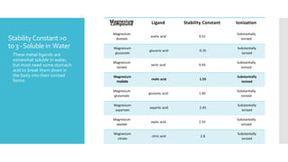 StabilityConstant >0
to 3-Soluble in Water
 These metal-ligands are
somewhat soluble in water,
but most need some stomach
acid to break them down in
the body into their ionized
forms
Magnesium
Compound Ligand Stability Constant Ionization
Magnesium
Acetate
acetic acid 0.51
Substantially
ionized
Magnesium
gluconate
gluconic acid 0.70
Substantially
ionized
Magnesium
lactate
lactic acid 0.93
Substantially
ionized
Magnesium
malate
malic acid 1.55
Substantially
ionized
Magnesium
glutamate
glutamic acid 1.90
Substantially
ionized
Magnesium
aspartate
aspartic acid 2.43
Substantially
ionized
Magnesium
oxalate
oxalic acid 2.55
Substantially
ionized
Magnesium
citrate
citric acid 2.8
Substantially
ionized
 