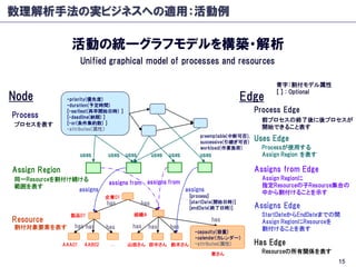 数理解析手法の実ビジネスへの適用：活動例

                   活動の統一グラフモデルを構築・解析
                        Unified graphical model of processes and resources

                                                                                                 青字：割付モデル属性
                                                                                                 [ ] : Optional
Node             ・priority(優先度)                                                       Edge
                 ・duration(予定時間)
                 [・earliest(再早開始日時) ]                                                      Process Edge
Process          [・deadline(納期) ]
                 [・or(条件集約数) ]
                                                                                             前プロセスの終了後に後プロセスが
プロセスを表す                                                                                      開始できること表す
                 ・attributes（属性）
                                                                      preemptable(中断可否),
                                                                      successive(引継ぎ可否)
                                                                                           Uses Edge
                                                                      workload(作業負荷)         Processが使用する
                        uses     uses uses         uses   uses        uses                   Assign Region を表す

Assign Region                                                                              Assigns from Edge
同一Resourceを割付け続ける                                                                            Assign Regionに
                                  assigns from assigns from                                  指定Resourceの子Resource集合の
範囲を表す
               assigns                                           assigns                     中から割付けることを示す
                                 企業01                             [process]
                                 has         has                  [startDate(開始日時)]
                                                                  [endDate(終了日時)]          Assigns Edge
                  製品01                    組織A                                                StartDateからEndDateまでの間
Resource                                                                     has             Assign RegionにResourceを
割付対象要素を表す           has has      has      has   has       has                                割付けることを表す
                                                                    ・capacity(容量)
                                                                    ・calender(カレンダー)
                AAA01    AAB02    …     山田さん 田中さん 鈴木さん              ・attributes(属性)        Has Edge
                                                                           東さん               Resourceの所有関係を表す
                                                                                                                   15
 